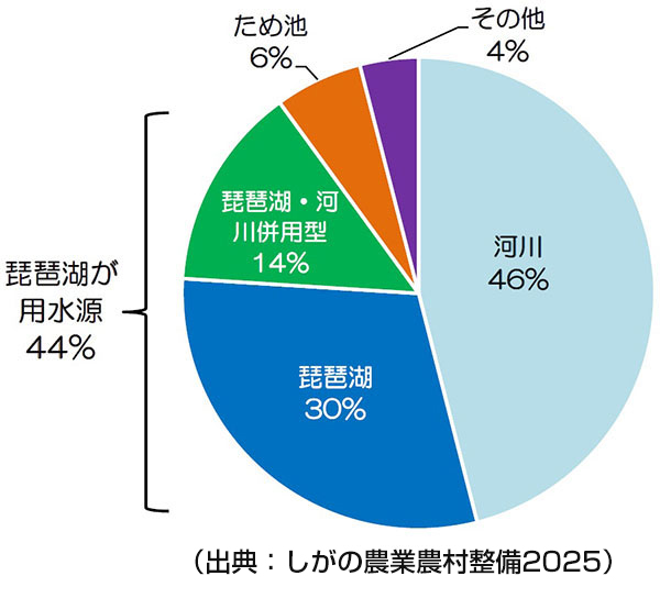 滋賀県の農地における用水源の割合