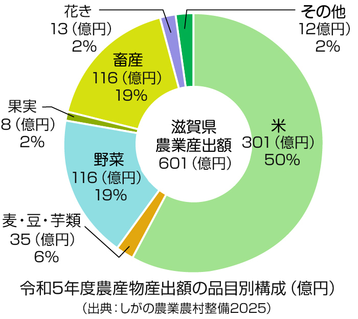 滋賀県農業産出額