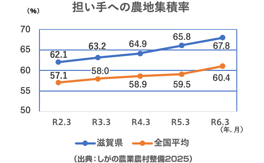 生産性の高い農業(例1)
