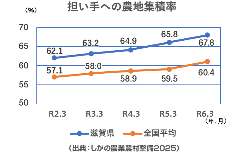 生産性の高い農業（例1）