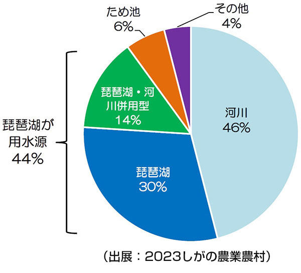 滋賀県の農地における用水源の割合
