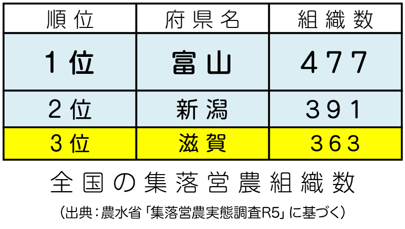 全国の集落営農組織数