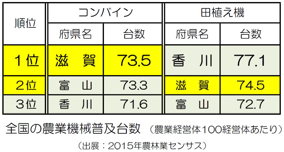 全国の農業機械普及率