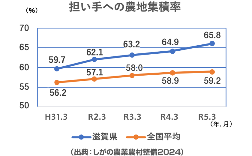 生産性の高い農業（例1）