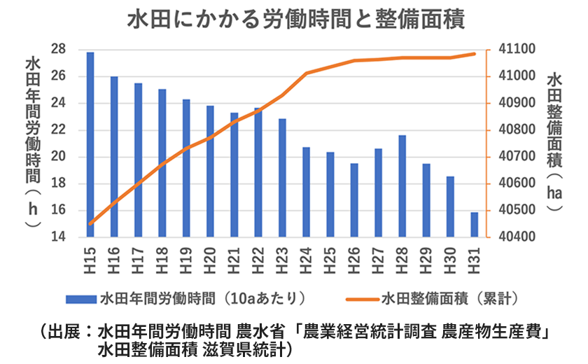 生産性の高い農業(例2)