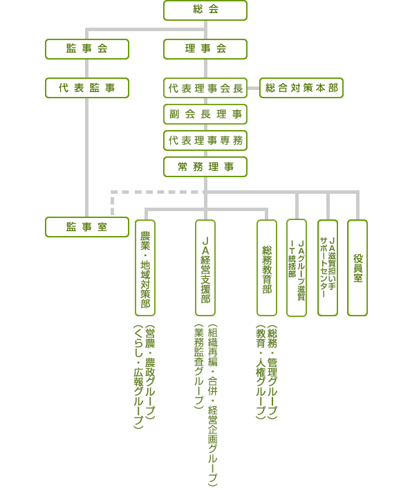 組織図