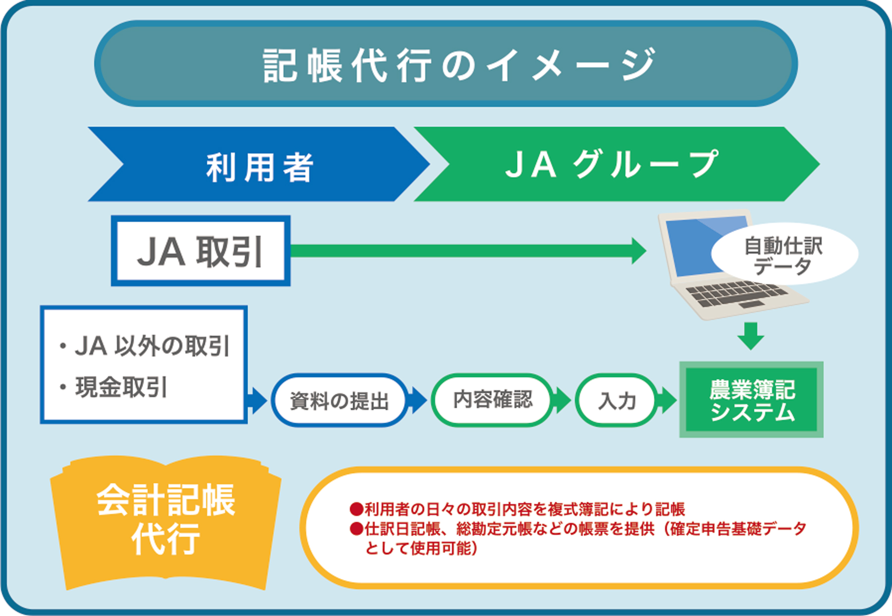 記帳代行のイメージ